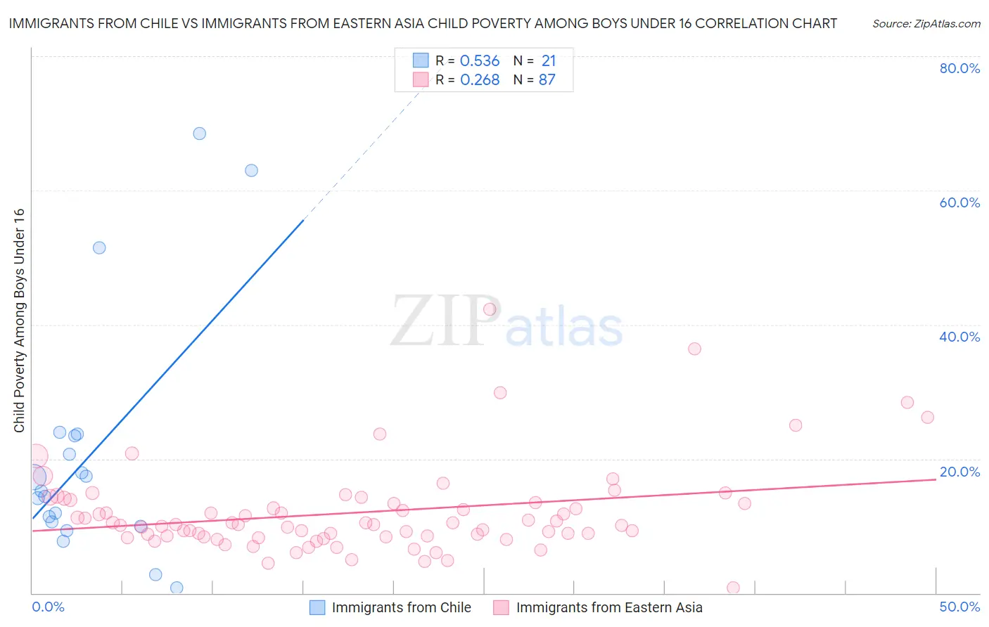 Immigrants from Chile vs Immigrants from Eastern Asia Child Poverty Among Boys Under 16