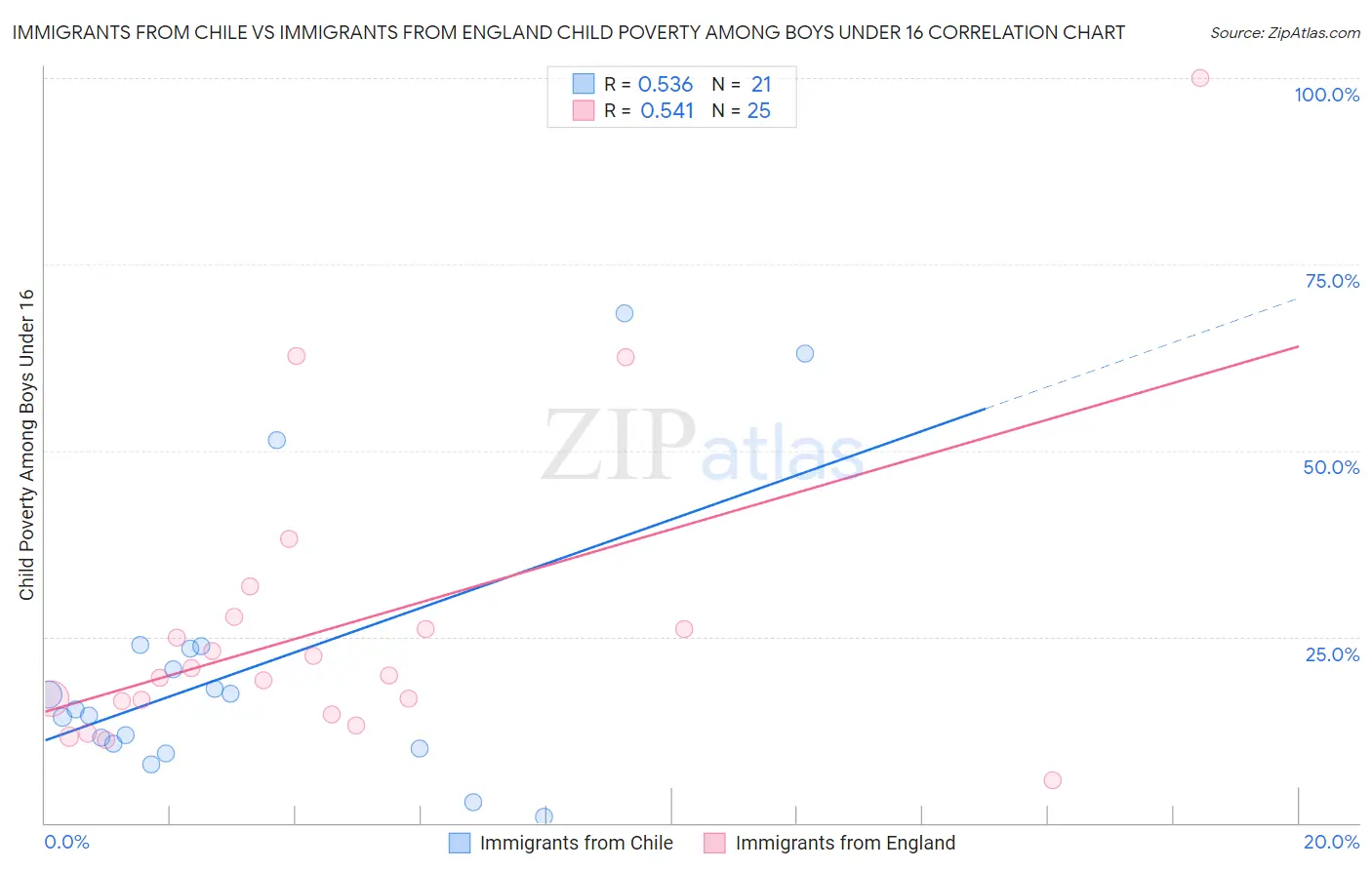 Immigrants from Chile vs Immigrants from England Child Poverty Among Boys Under 16