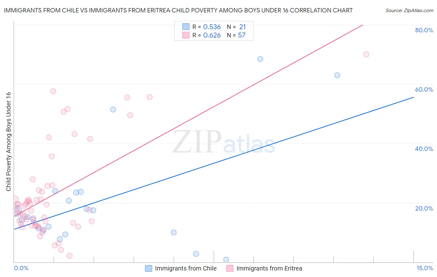 Immigrants from Chile vs Immigrants from Eritrea Child Poverty Among Boys Under 16