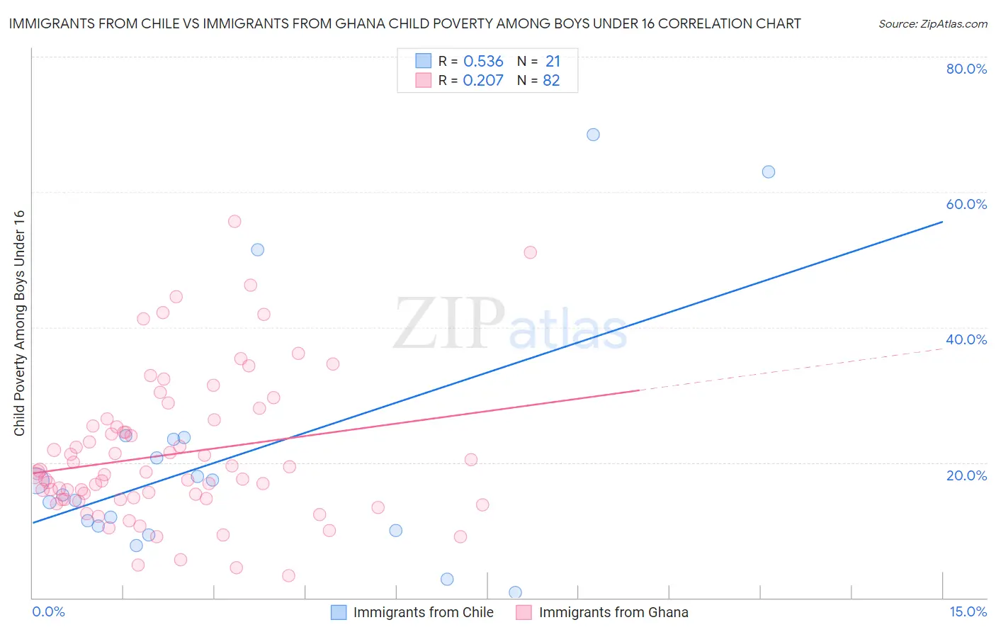 Immigrants from Chile vs Immigrants from Ghana Child Poverty Among Boys Under 16