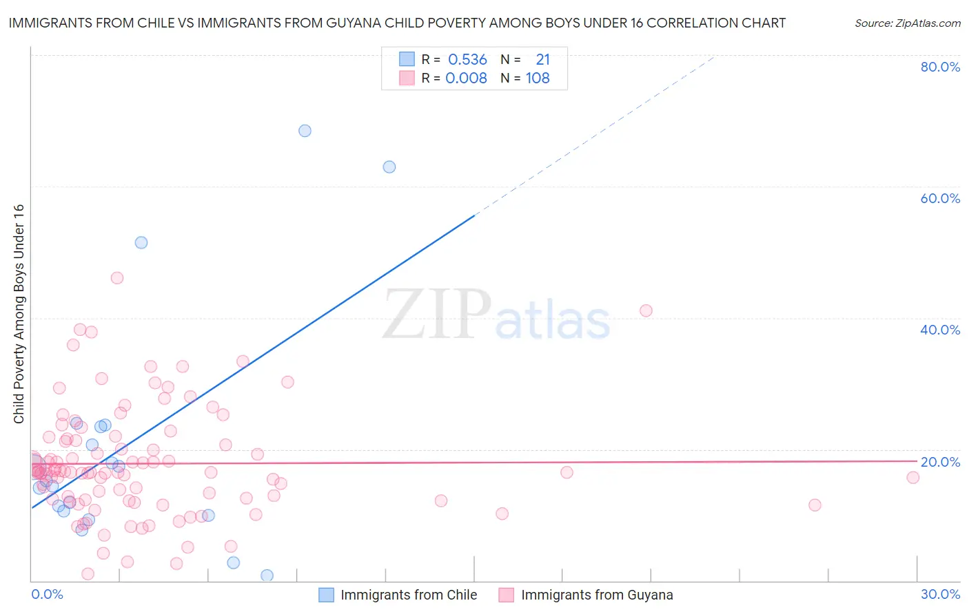 Immigrants from Chile vs Immigrants from Guyana Child Poverty Among Boys Under 16