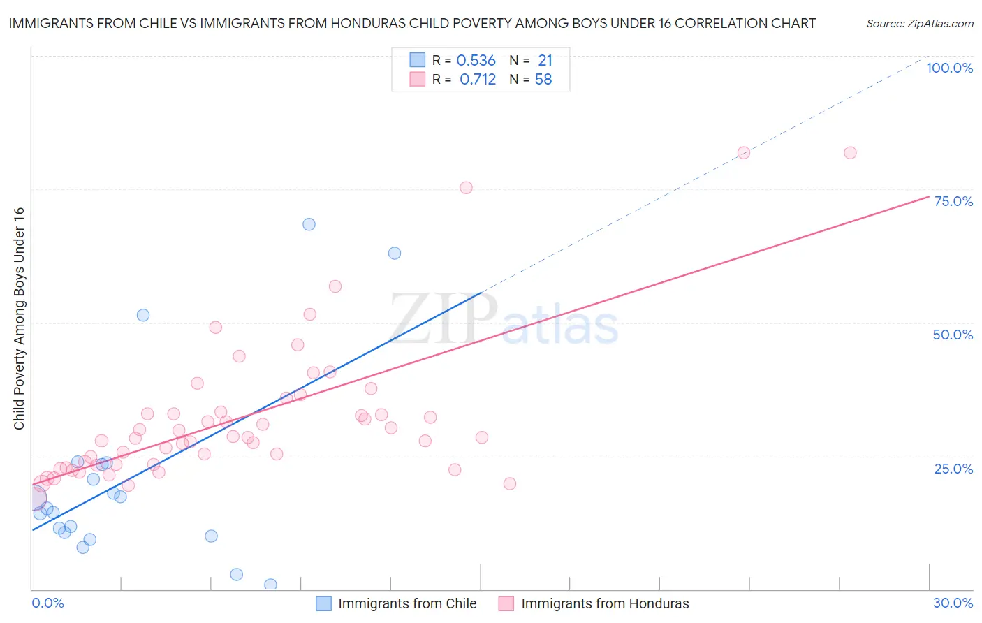 Immigrants from Chile vs Immigrants from Honduras Child Poverty Among Boys Under 16