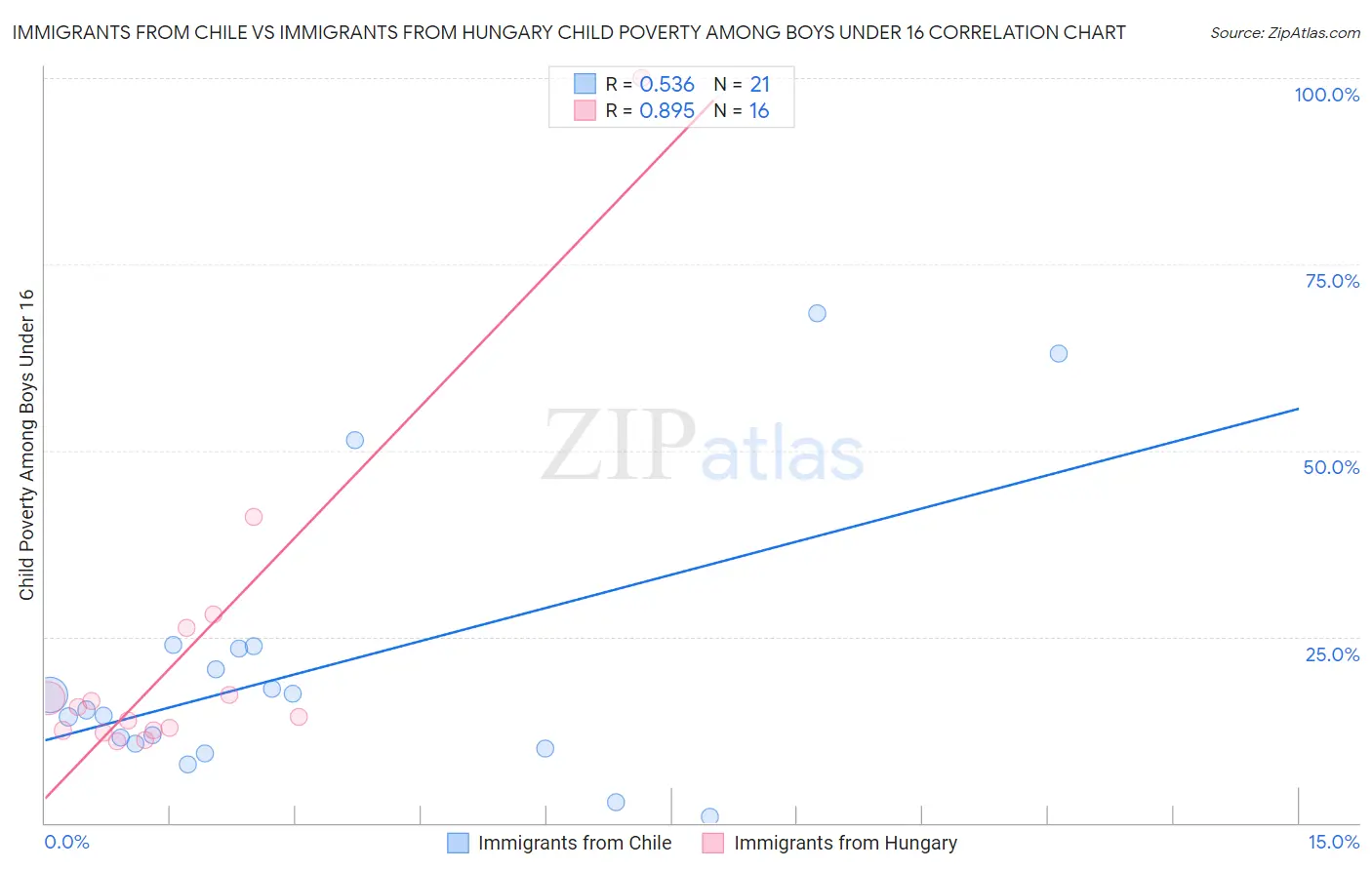 Immigrants from Chile vs Immigrants from Hungary Child Poverty Among Boys Under 16