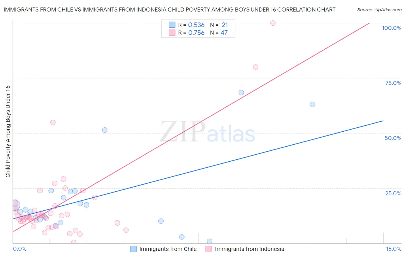 Immigrants from Chile vs Immigrants from Indonesia Child Poverty Among Boys Under 16