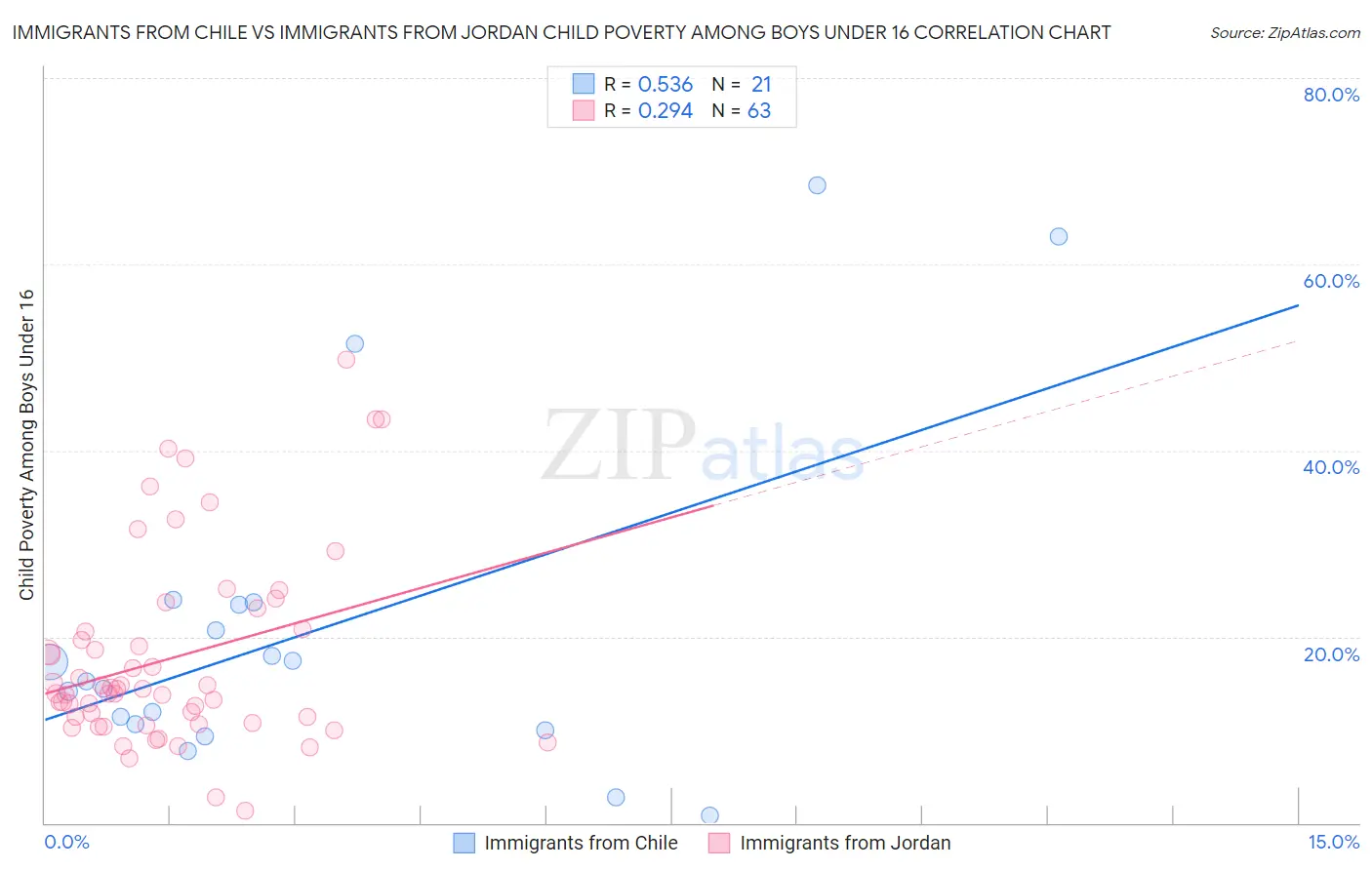 Immigrants from Chile vs Immigrants from Jordan Child Poverty Among Boys Under 16