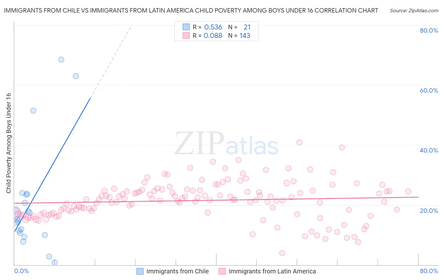 Immigrants from Chile vs Immigrants from Latin America Child Poverty Among Boys Under 16