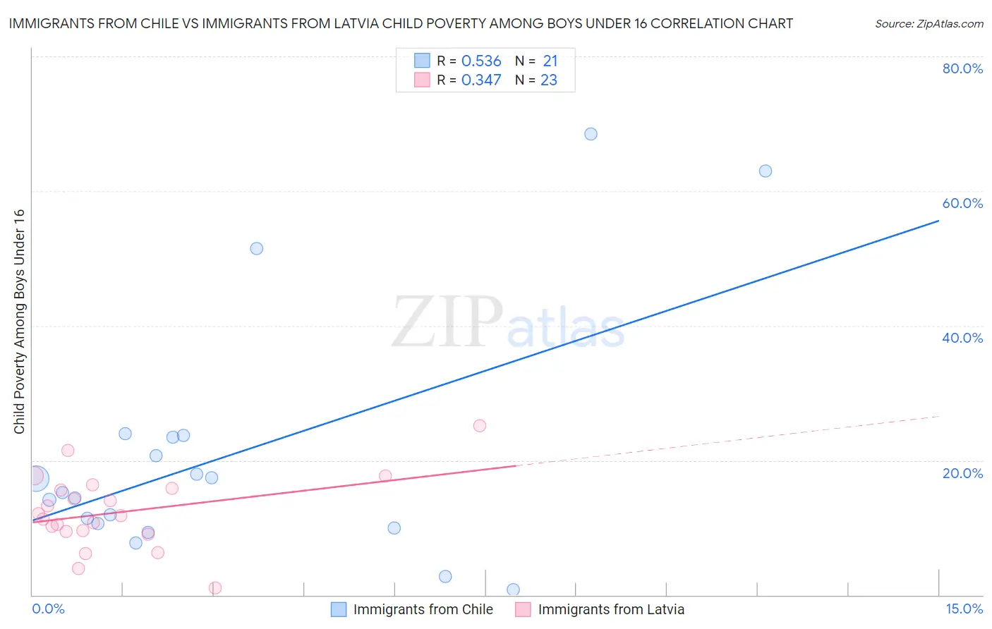 Immigrants from Chile vs Immigrants from Latvia Child Poverty Among Boys Under 16