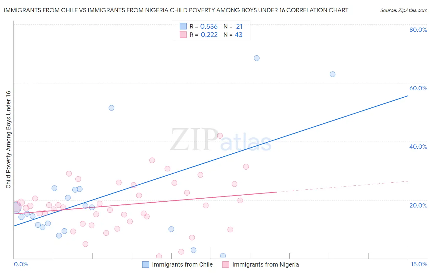Immigrants from Chile vs Immigrants from Nigeria Child Poverty Among Boys Under 16