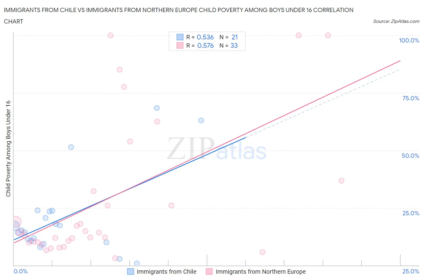 Immigrants from Chile vs Immigrants from Northern Europe Child Poverty Among Boys Under 16