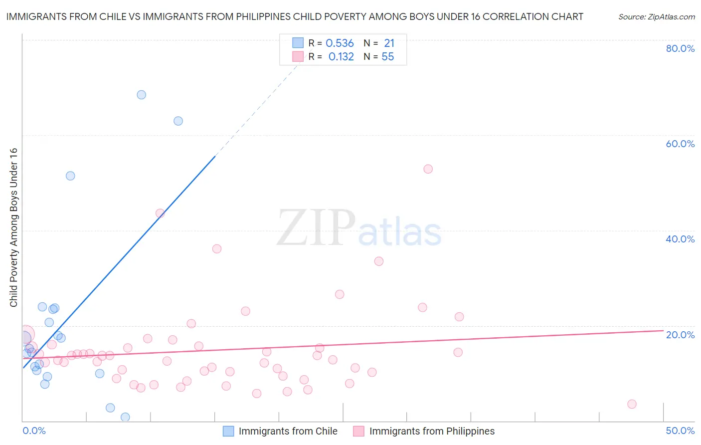 Immigrants from Chile vs Immigrants from Philippines Child Poverty Among Boys Under 16