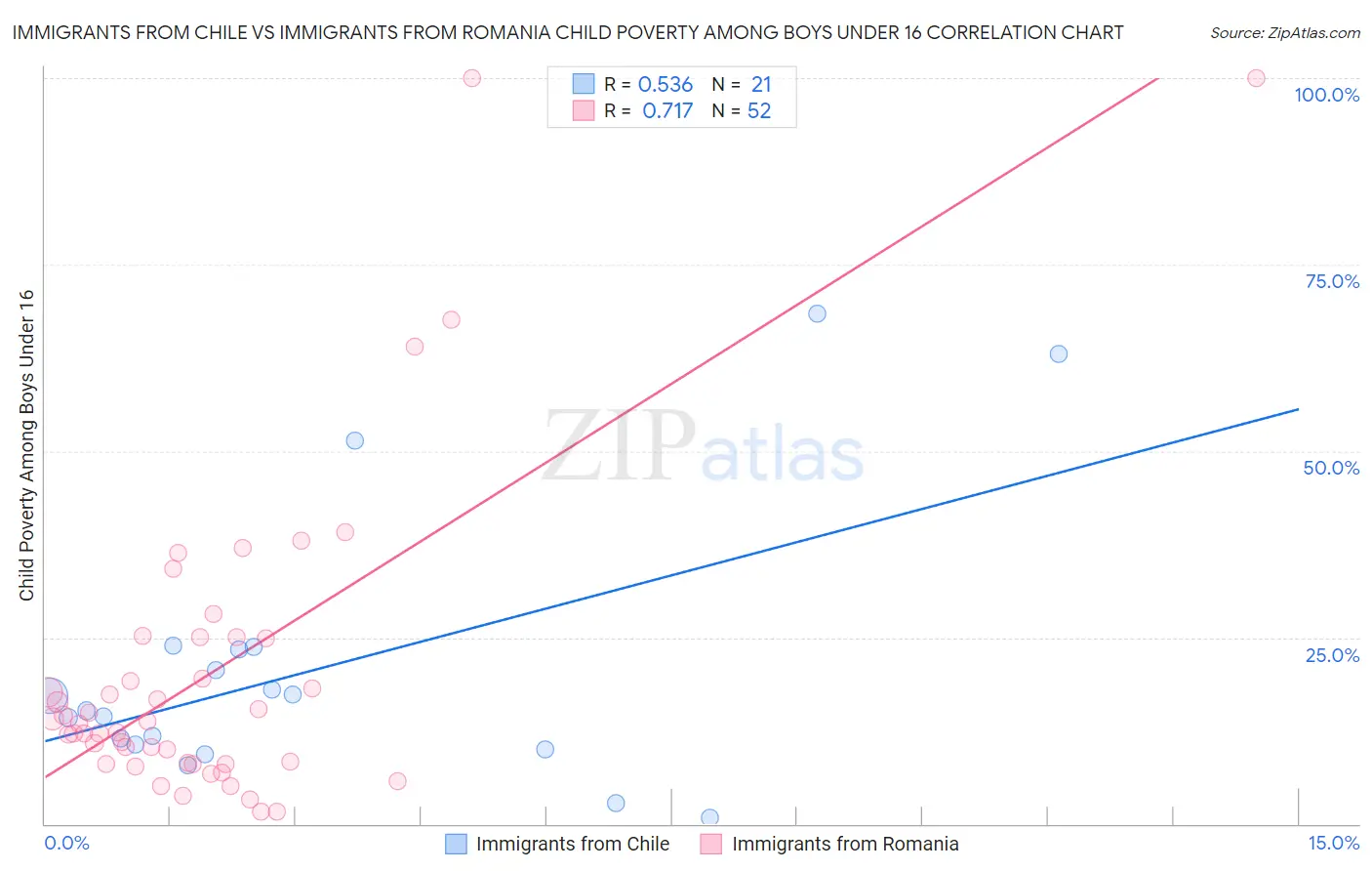 Immigrants from Chile vs Immigrants from Romania Child Poverty Among Boys Under 16