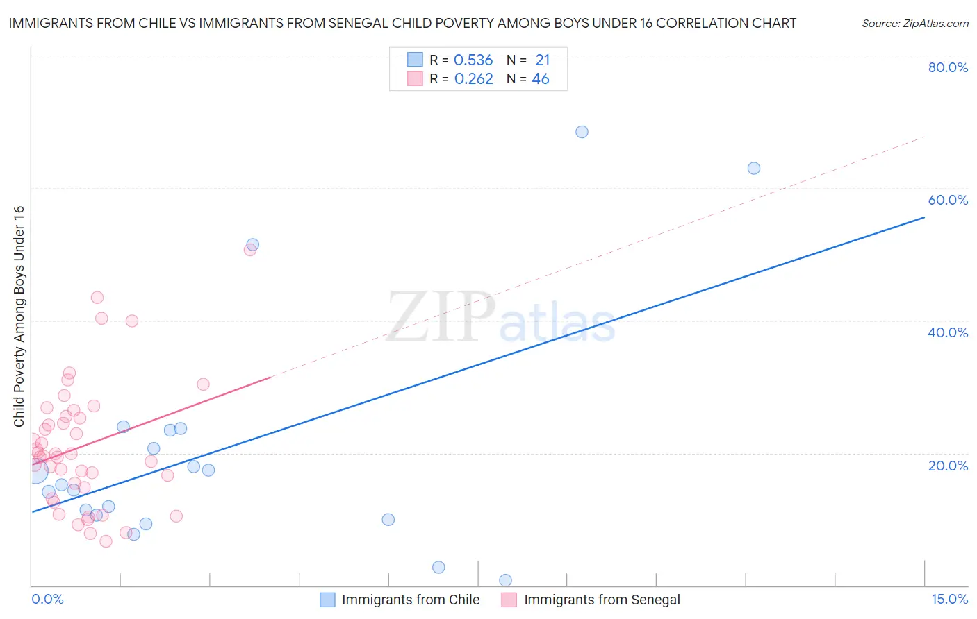 Immigrants from Chile vs Immigrants from Senegal Child Poverty Among Boys Under 16