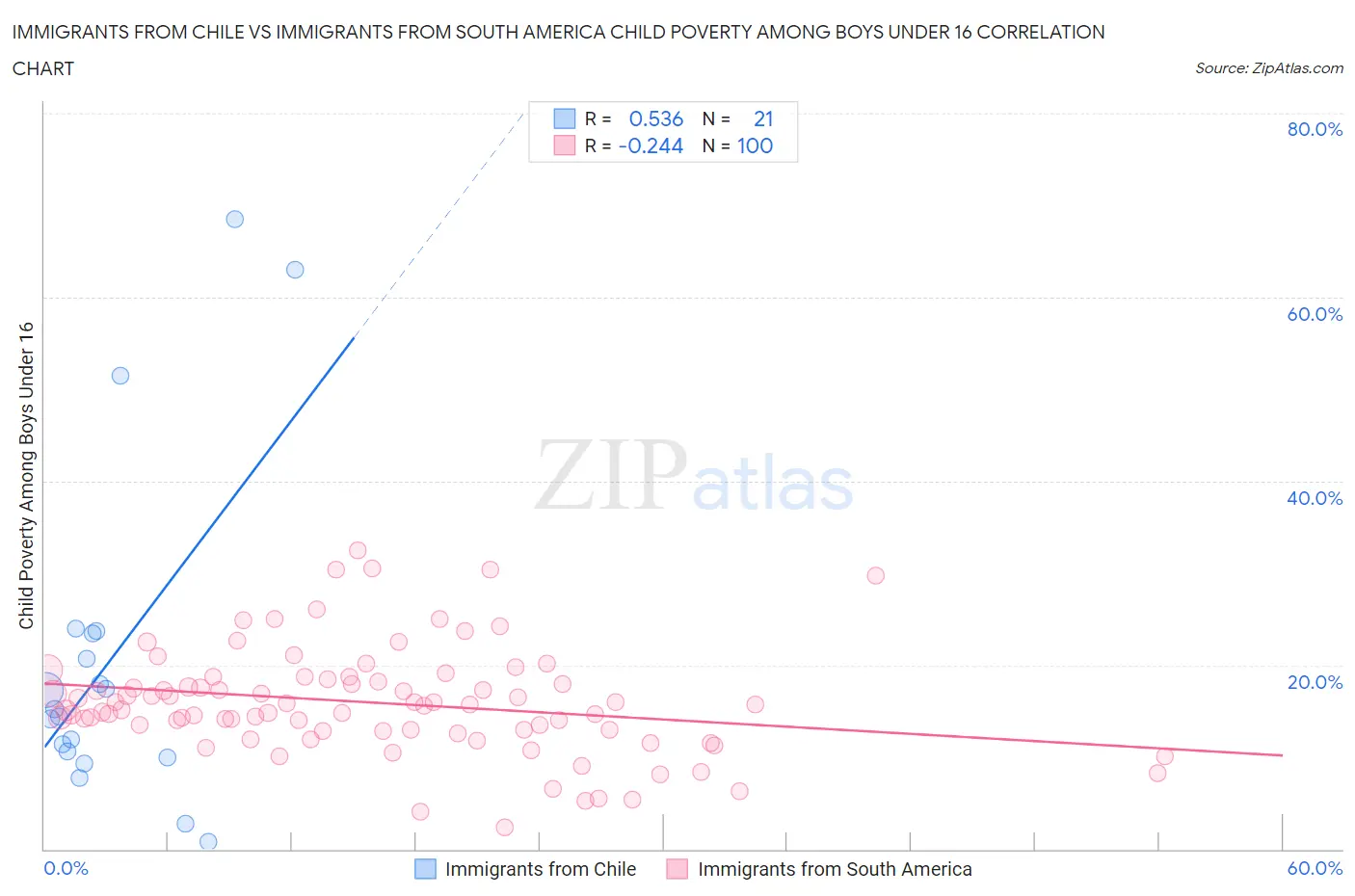 Immigrants from Chile vs Immigrants from South America Child Poverty Among Boys Under 16