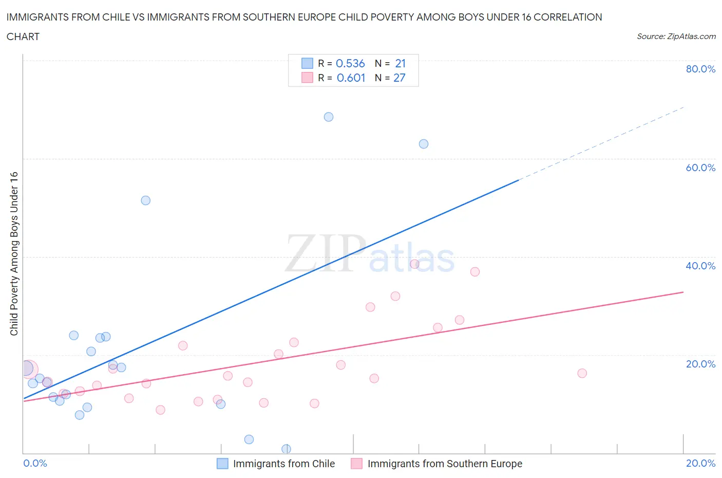 Immigrants from Chile vs Immigrants from Southern Europe Child Poverty Among Boys Under 16