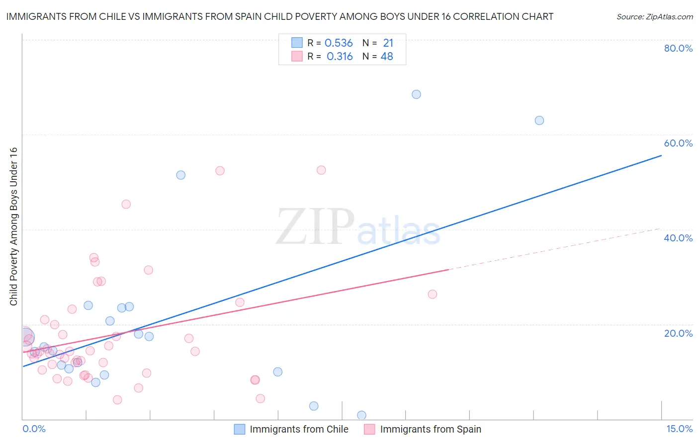 Immigrants from Chile vs Immigrants from Spain Child Poverty Among Boys Under 16