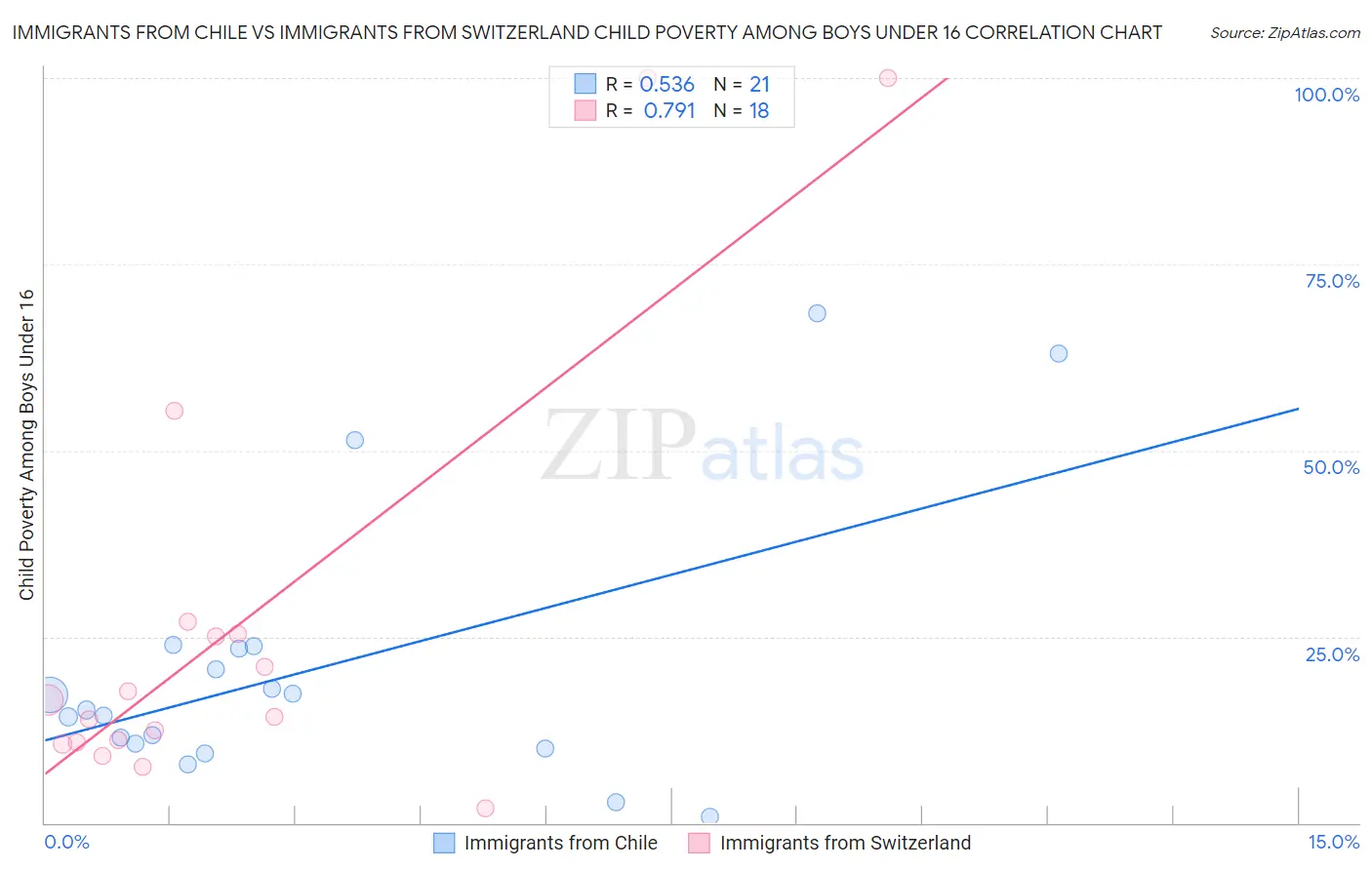 Immigrants from Chile vs Immigrants from Switzerland Child Poverty Among Boys Under 16