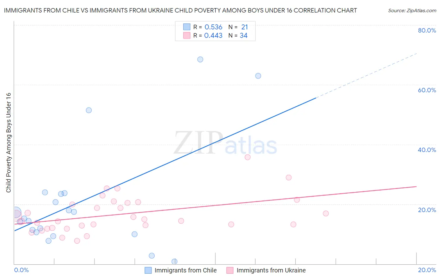 Immigrants from Chile vs Immigrants from Ukraine Child Poverty Among Boys Under 16