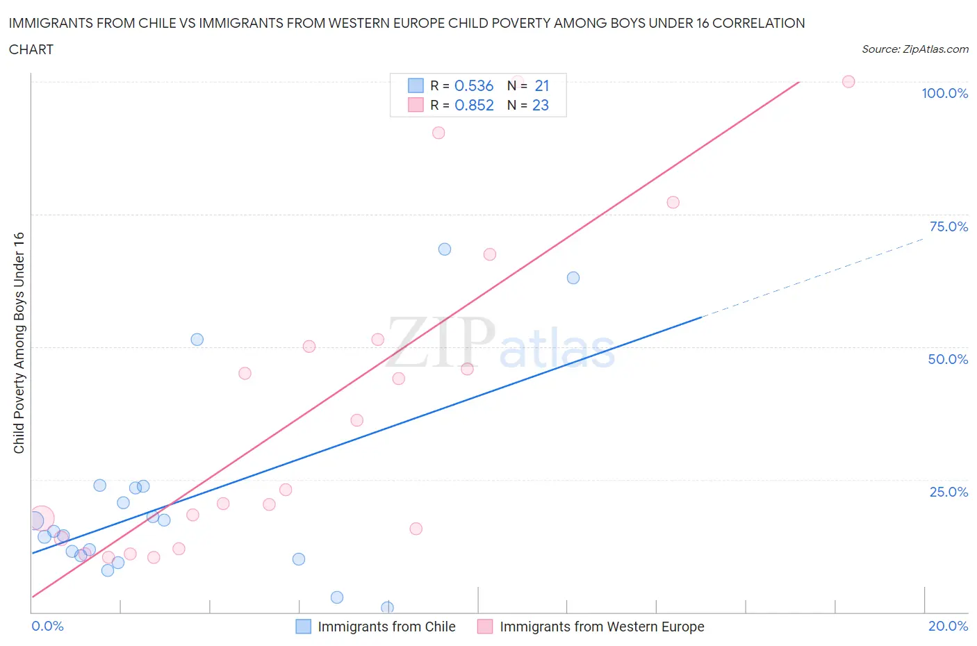 Immigrants from Chile vs Immigrants from Western Europe Child Poverty Among Boys Under 16