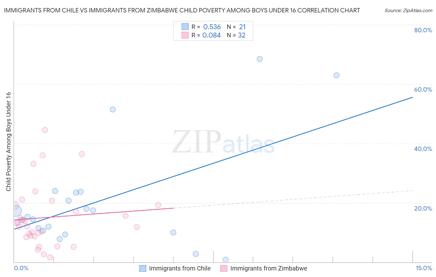 Immigrants from Chile vs Immigrants from Zimbabwe Child Poverty Among Boys Under 16