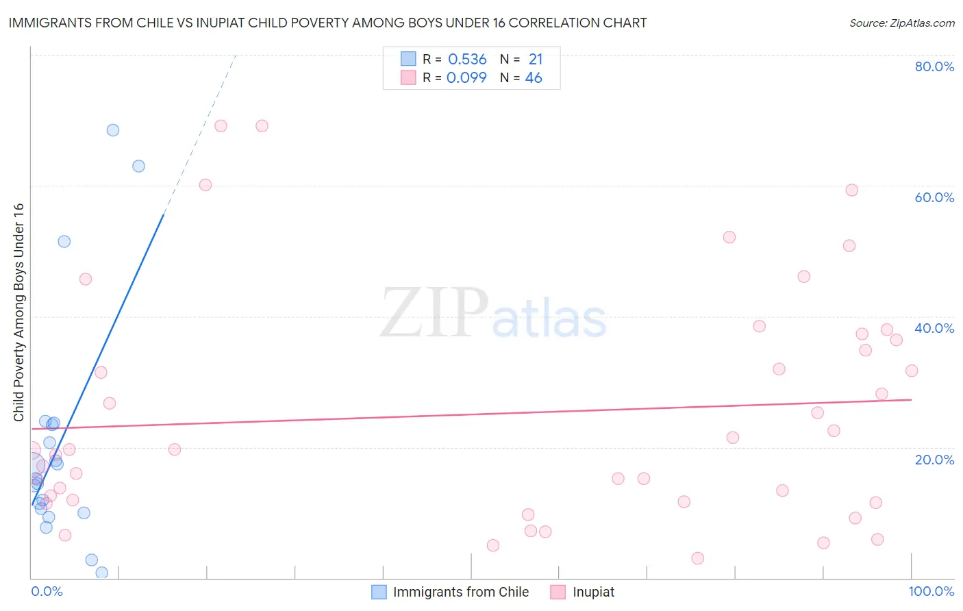 Immigrants from Chile vs Inupiat Child Poverty Among Boys Under 16