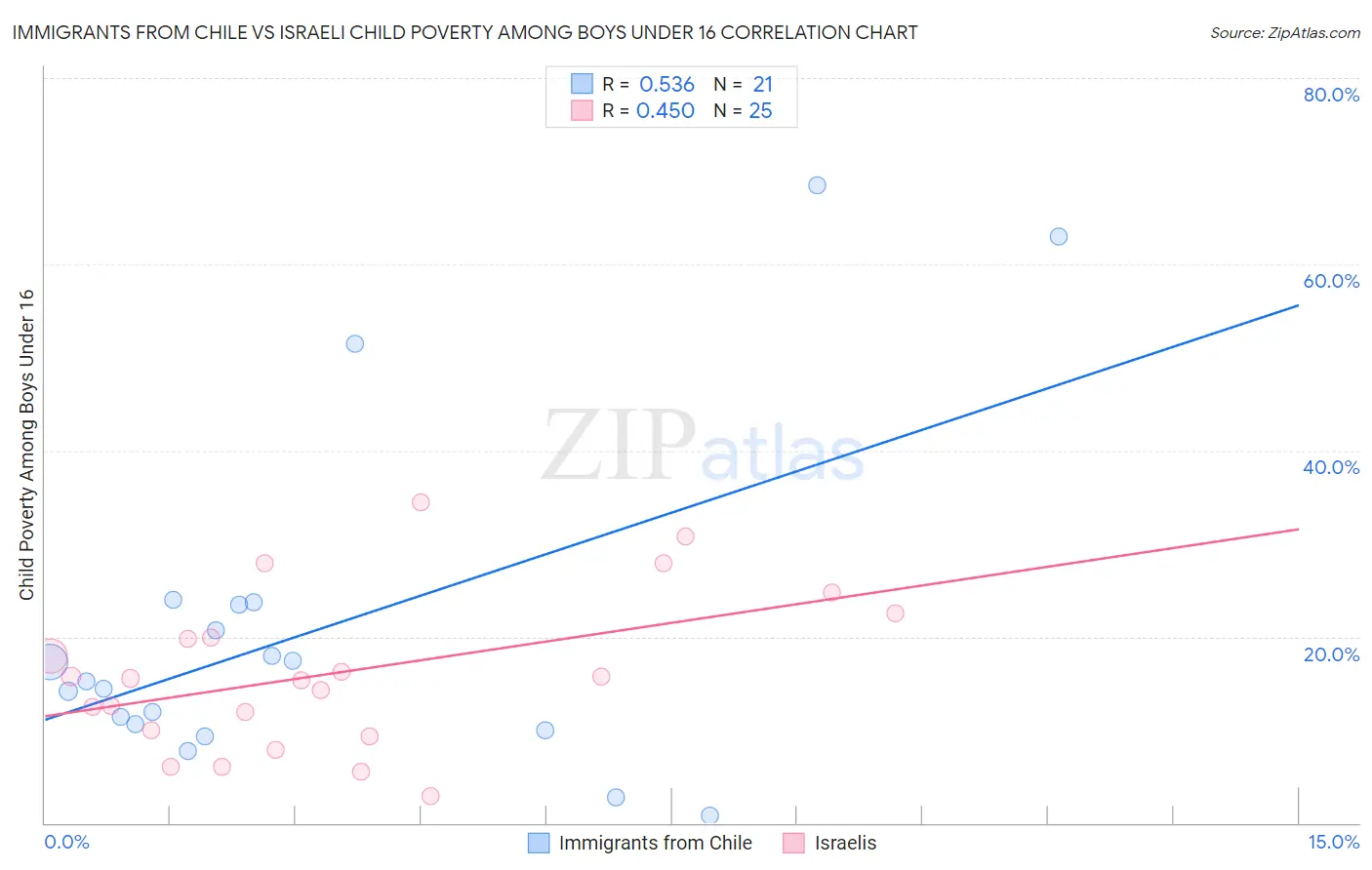 Immigrants from Chile vs Israeli Child Poverty Among Boys Under 16