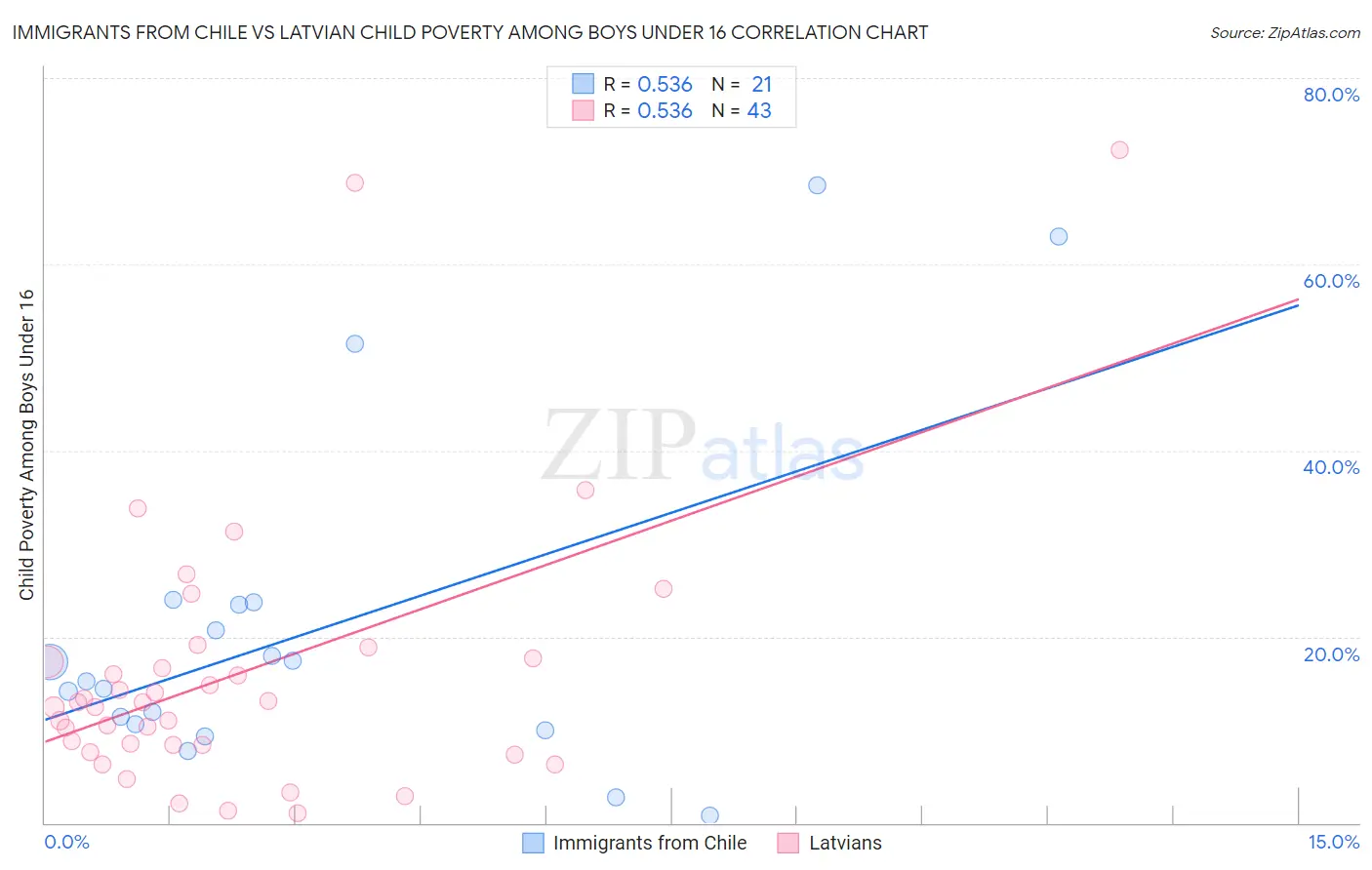 Immigrants from Chile vs Latvian Child Poverty Among Boys Under 16