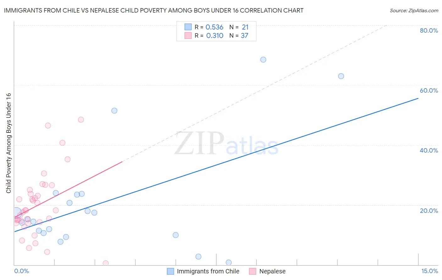 Immigrants from Chile vs Nepalese Child Poverty Among Boys Under 16