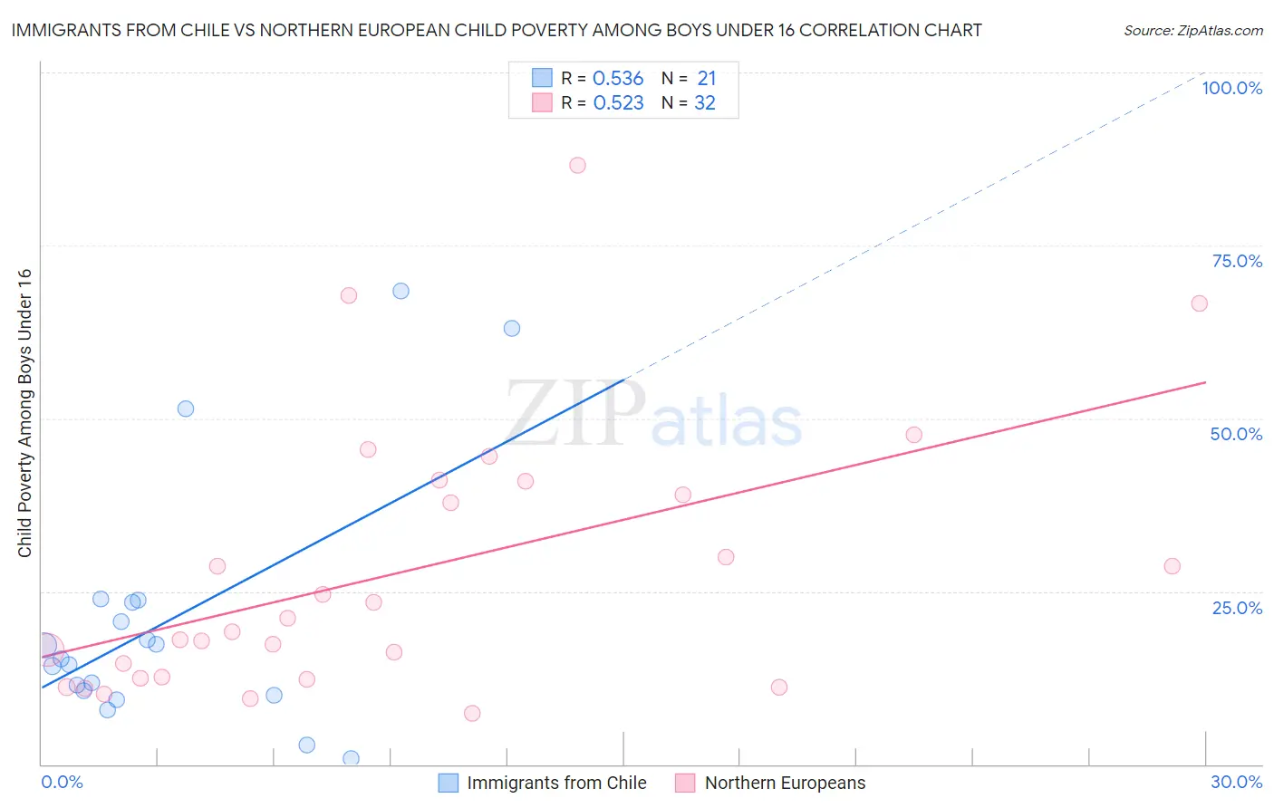 Immigrants from Chile vs Northern European Child Poverty Among Boys Under 16