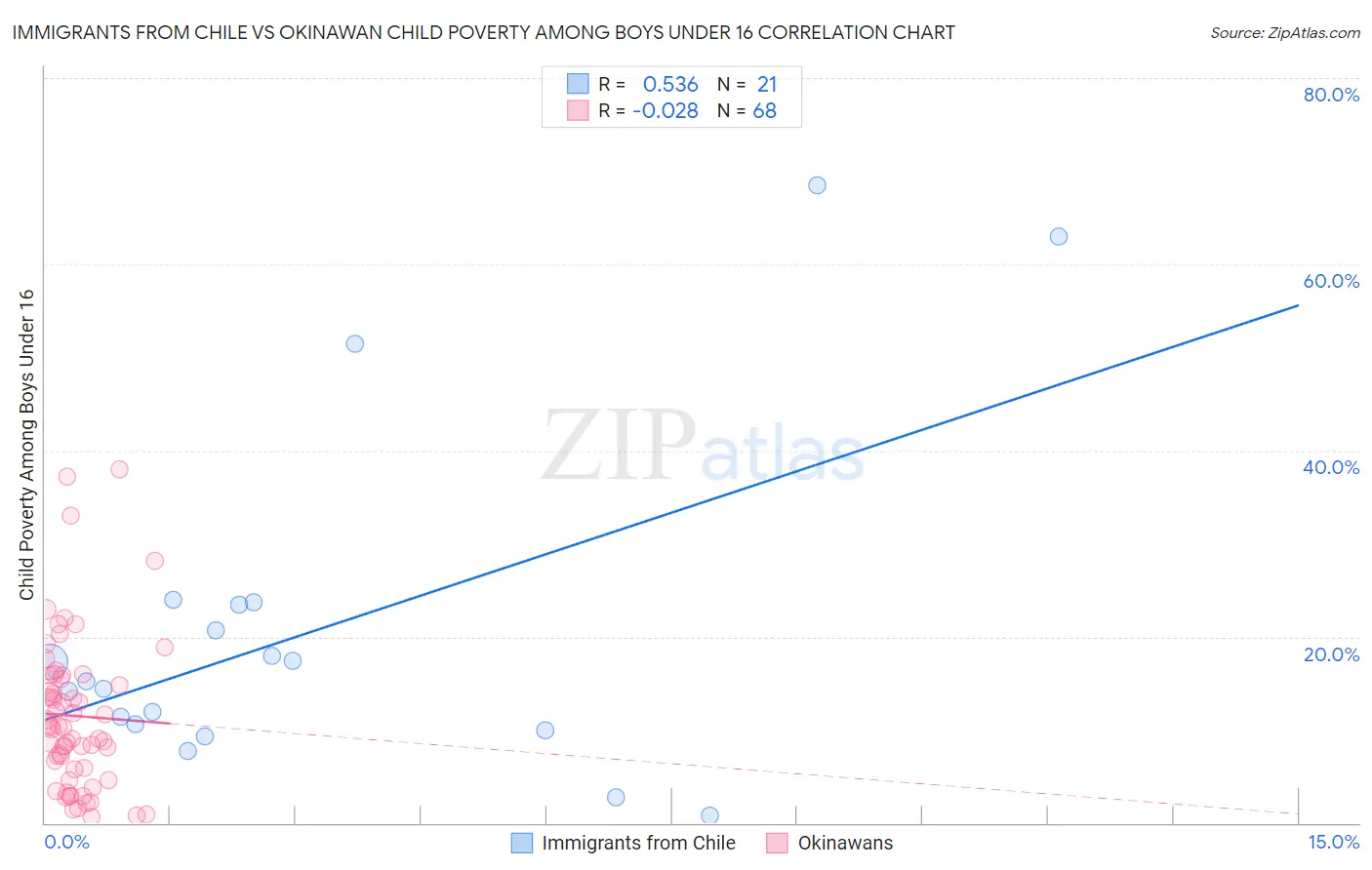 Immigrants from Chile vs Okinawan Child Poverty Among Boys Under 16