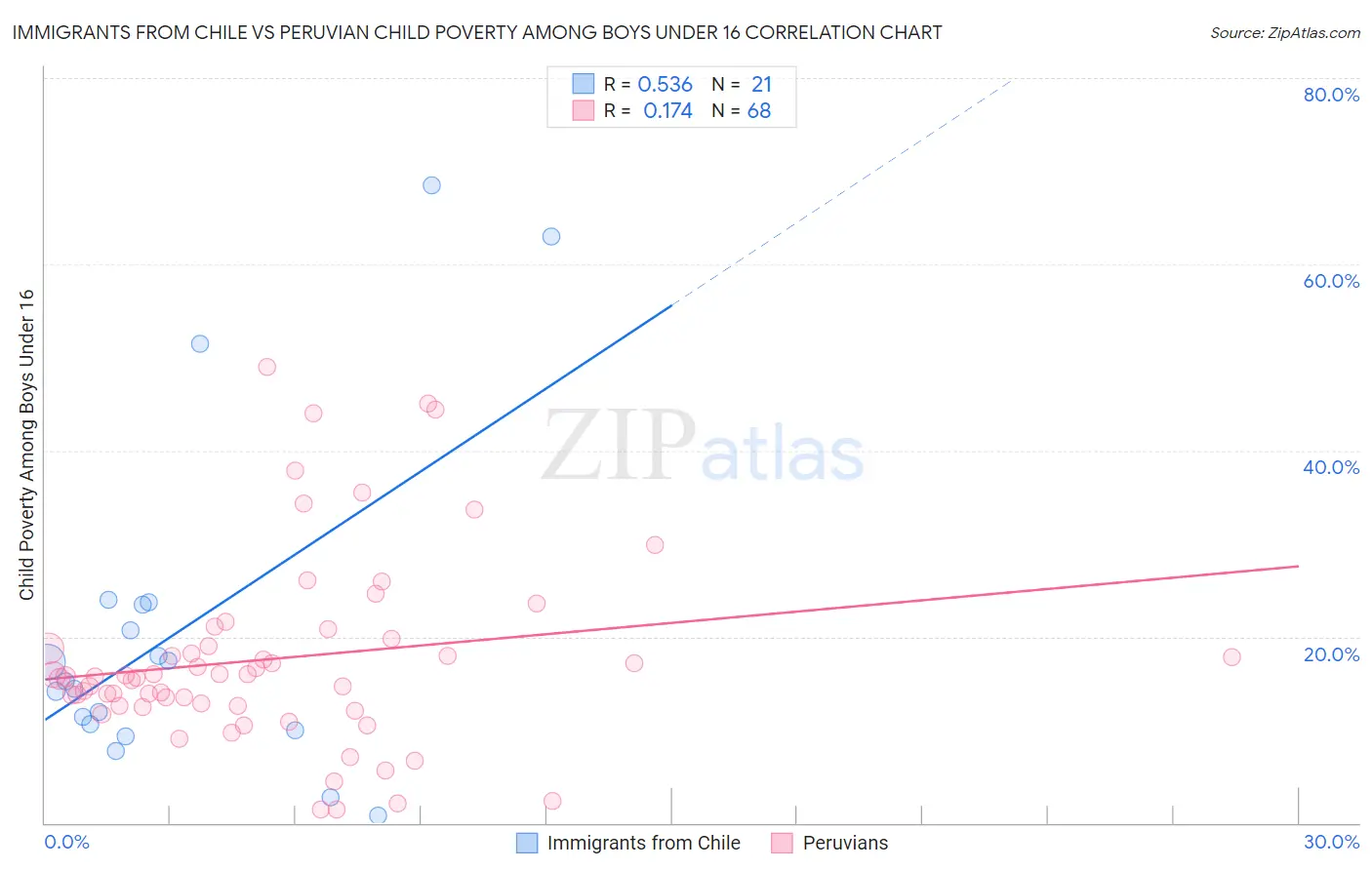 Immigrants from Chile vs Peruvian Child Poverty Among Boys Under 16