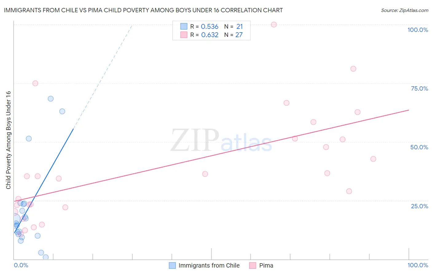 Immigrants from Chile vs Pima Child Poverty Among Boys Under 16