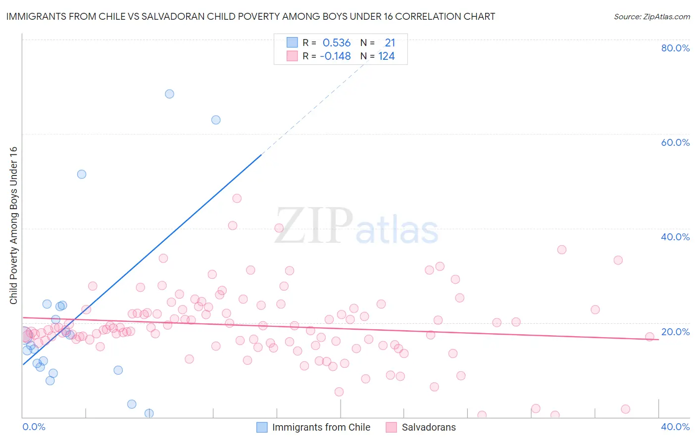 Immigrants from Chile vs Salvadoran Child Poverty Among Boys Under 16