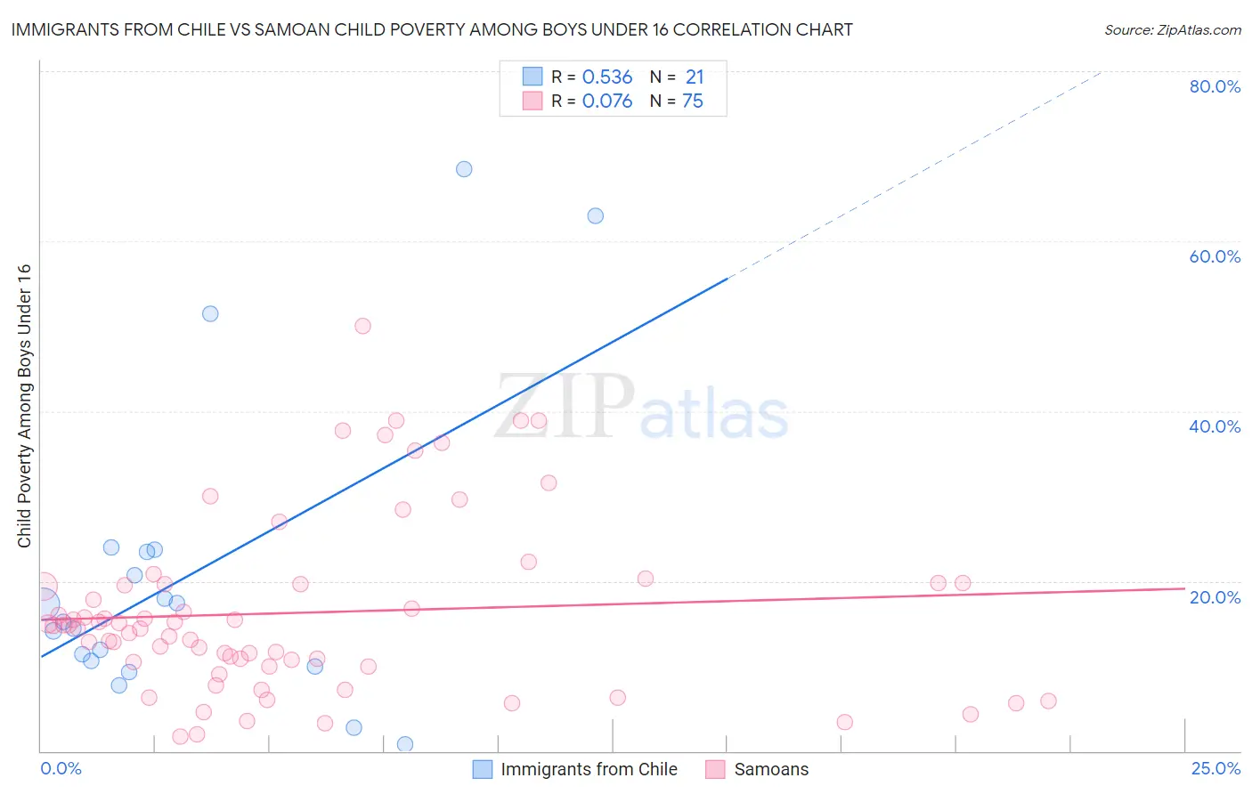 Immigrants from Chile vs Samoan Child Poverty Among Boys Under 16