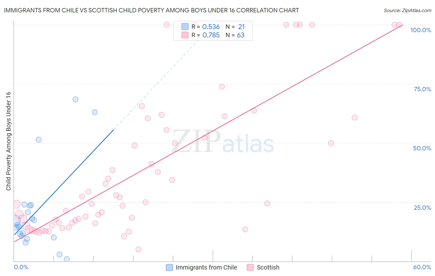 Immigrants from Chile vs Scottish Child Poverty Among Boys Under 16