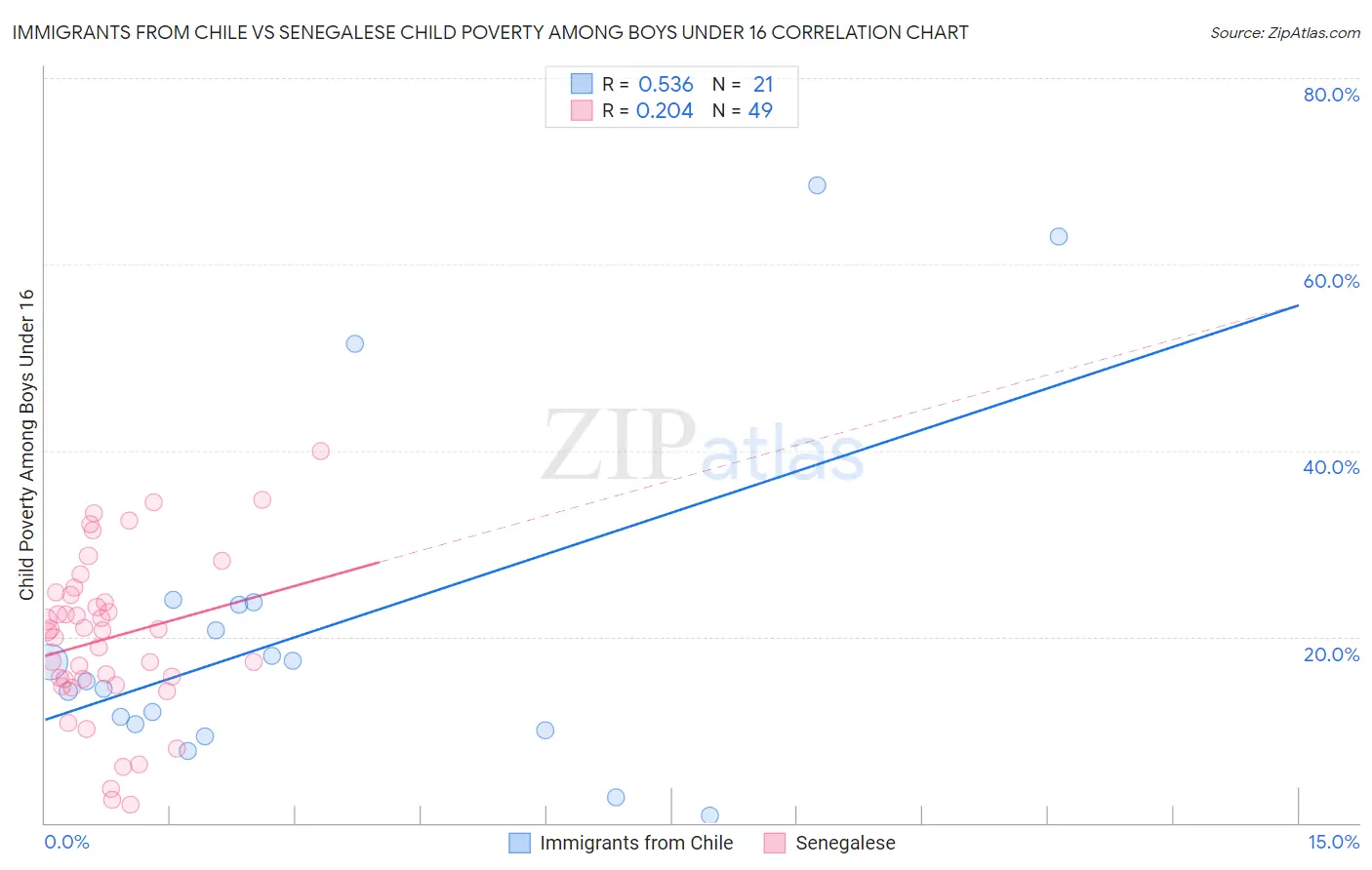 Immigrants from Chile vs Senegalese Child Poverty Among Boys Under 16