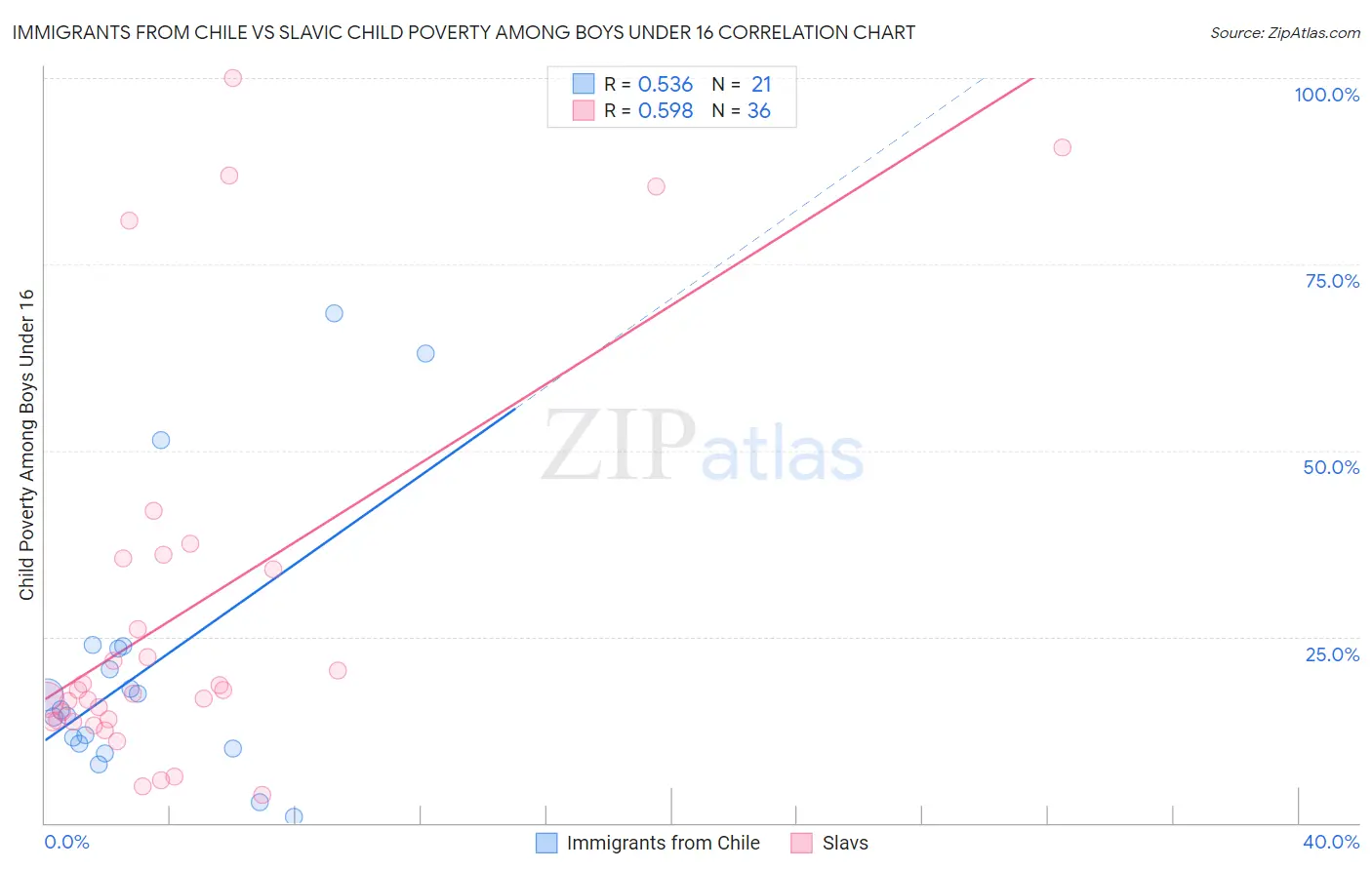 Immigrants from Chile vs Slavic Child Poverty Among Boys Under 16