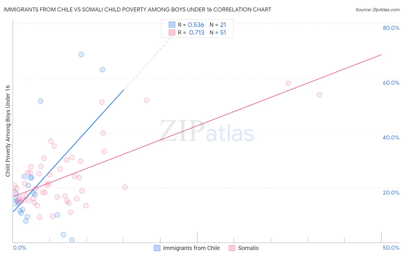 Immigrants from Chile vs Somali Child Poverty Among Boys Under 16