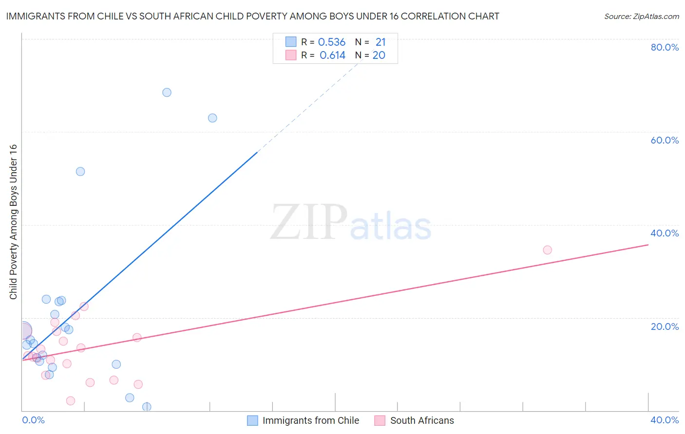 Immigrants from Chile vs South African Child Poverty Among Boys Under 16
