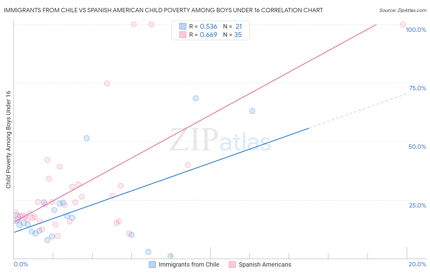 Immigrants from Chile vs Spanish American Child Poverty Among Boys Under 16