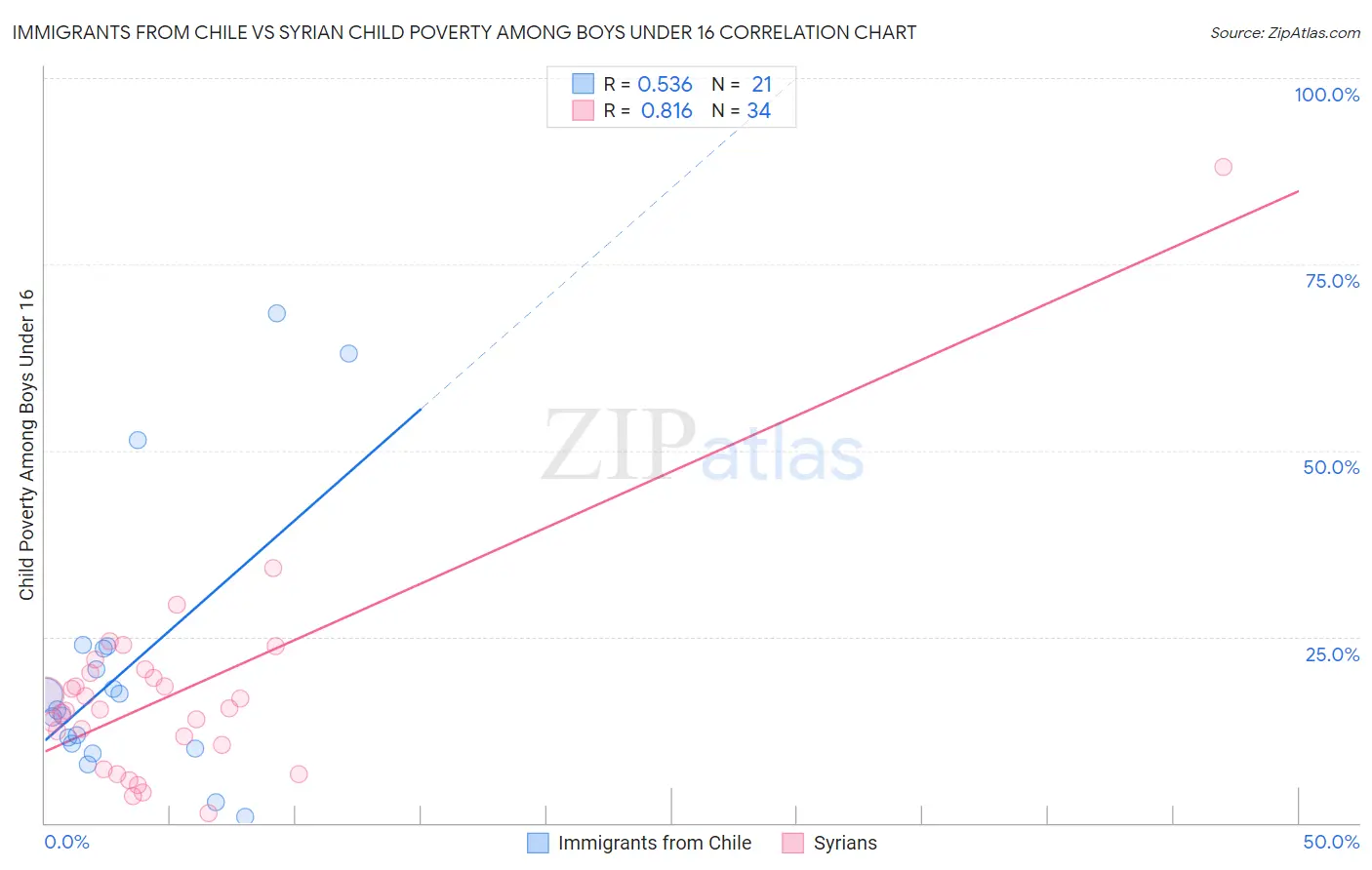 Immigrants from Chile vs Syrian Child Poverty Among Boys Under 16