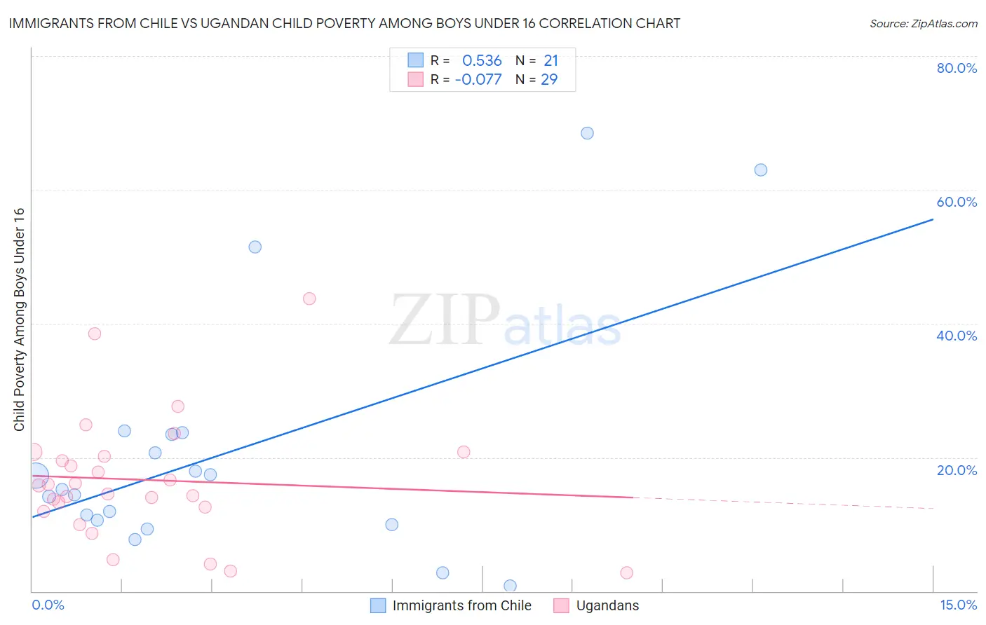 Immigrants from Chile vs Ugandan Child Poverty Among Boys Under 16