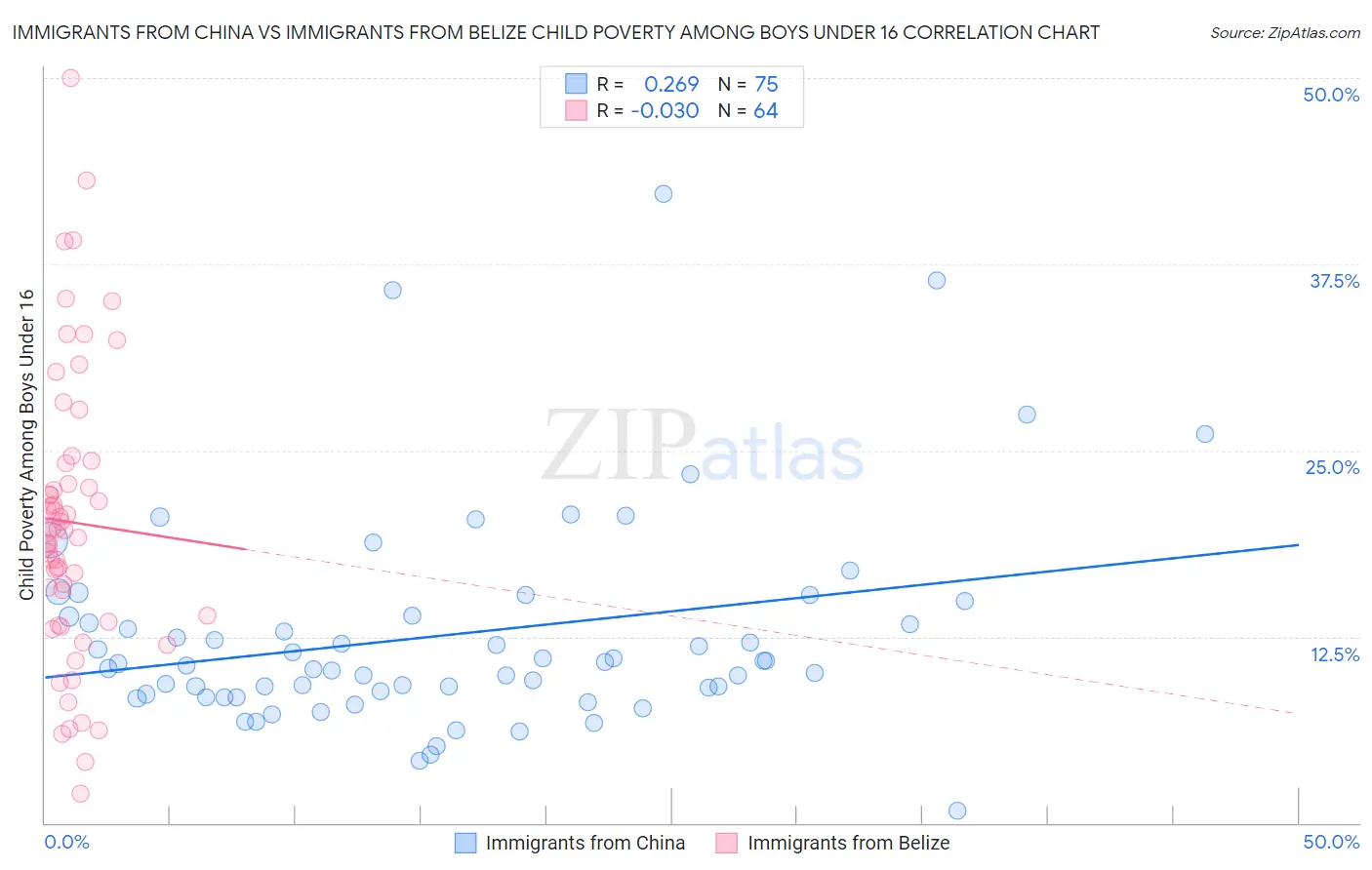 Immigrants from China vs Immigrants from Belize Child Poverty Among Boys Under 16
