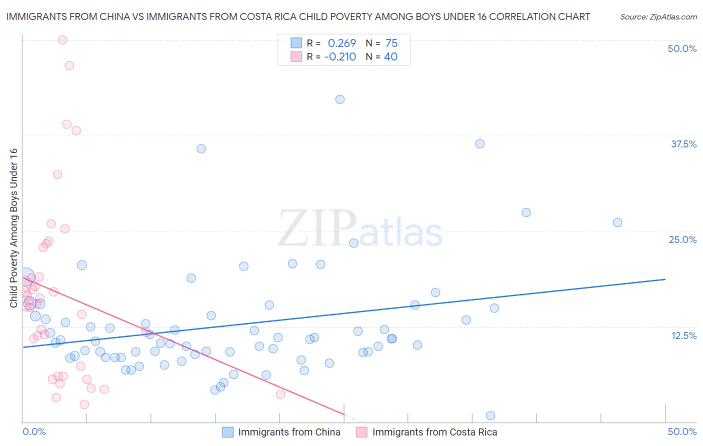 Immigrants from China vs Immigrants from Costa Rica Child Poverty Among Boys Under 16