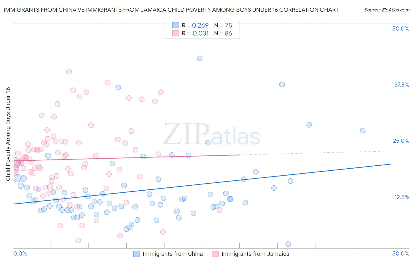 Immigrants from China vs Immigrants from Jamaica Child Poverty Among Boys Under 16
