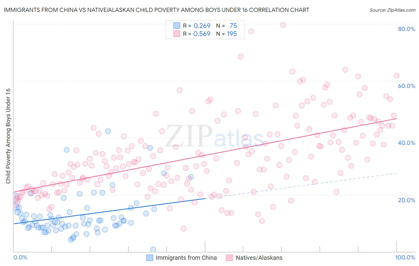 Immigrants from China vs Native/Alaskan Child Poverty Among Boys Under 16