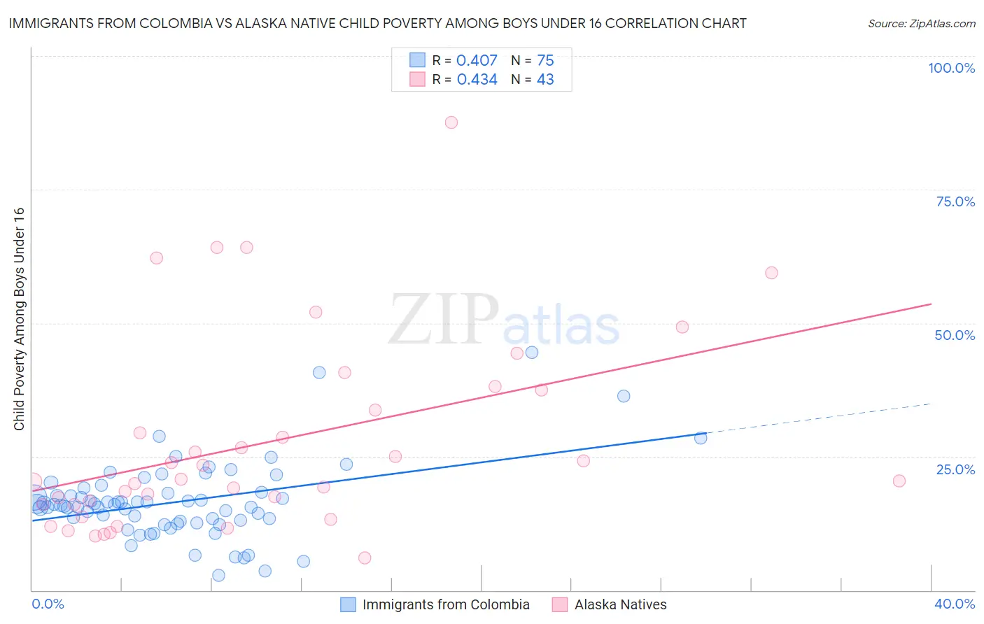 Immigrants from Colombia vs Alaska Native Child Poverty Among Boys Under 16