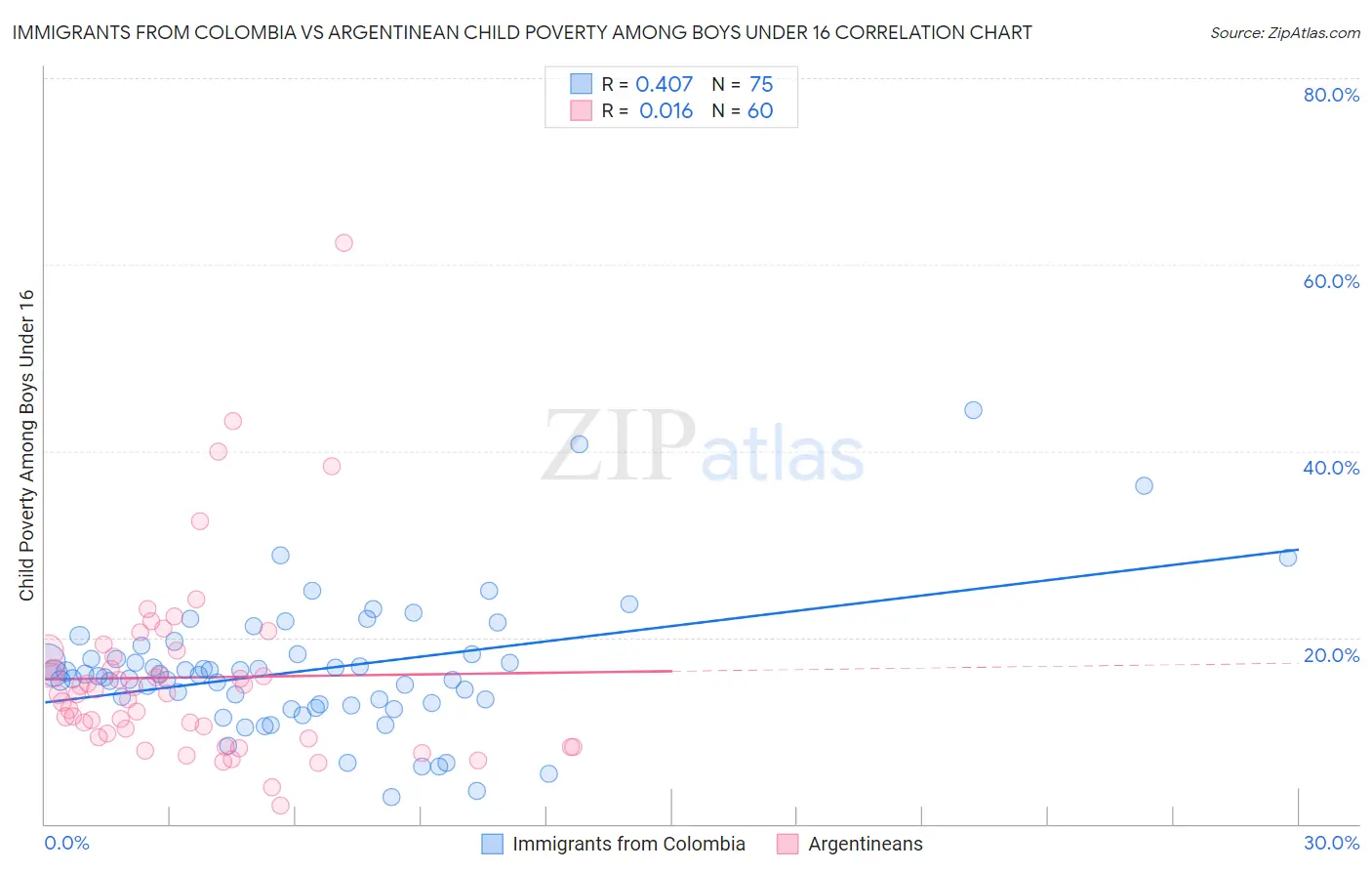 Immigrants from Colombia vs Argentinean Child Poverty Among Boys Under 16