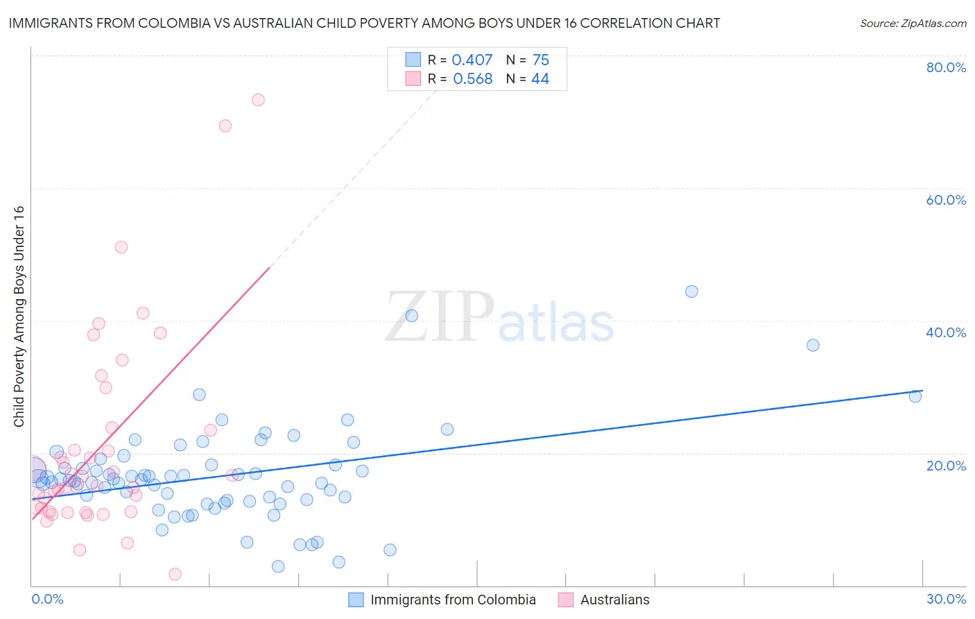 Immigrants from Colombia vs Australian Child Poverty Among Boys Under 16