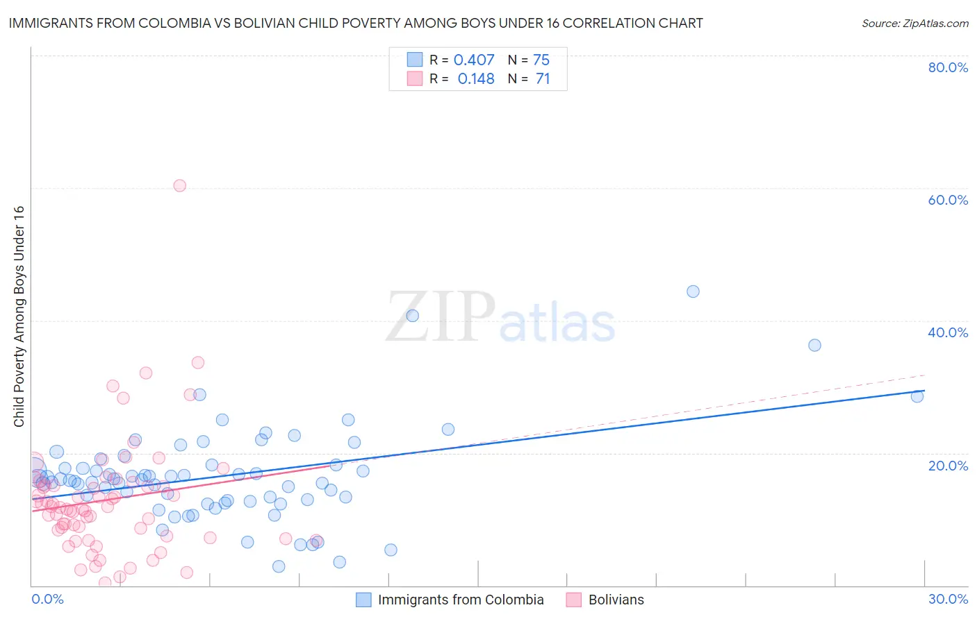 Immigrants from Colombia vs Bolivian Child Poverty Among Boys Under 16