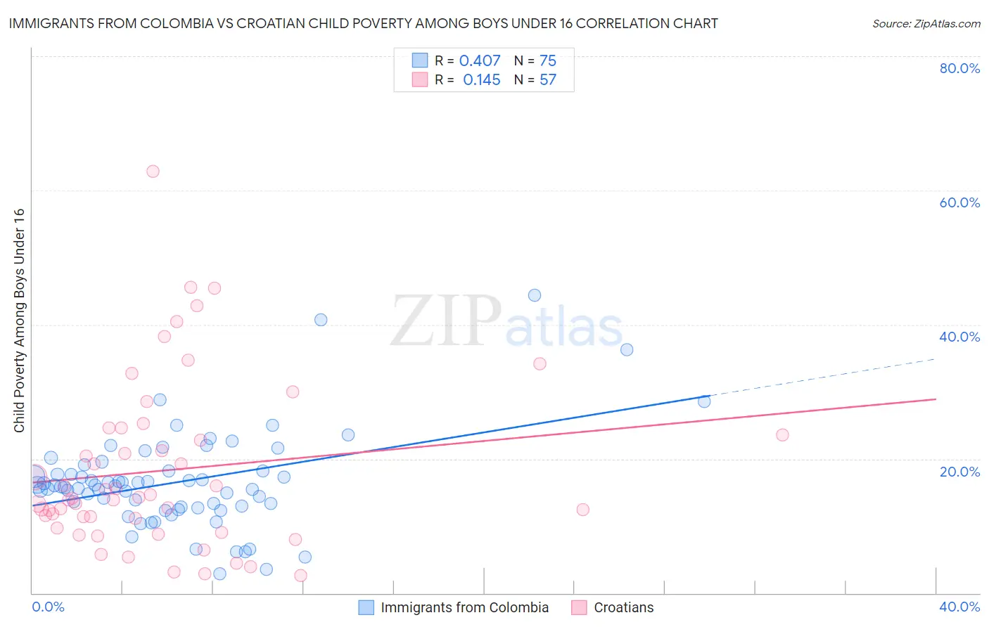 Immigrants from Colombia vs Croatian Child Poverty Among Boys Under 16